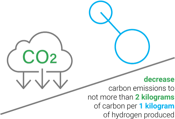 graphic showing decrease carbon emissions to not more than 2 kilograms of carbon per 1 kilogram of hydrogen produced