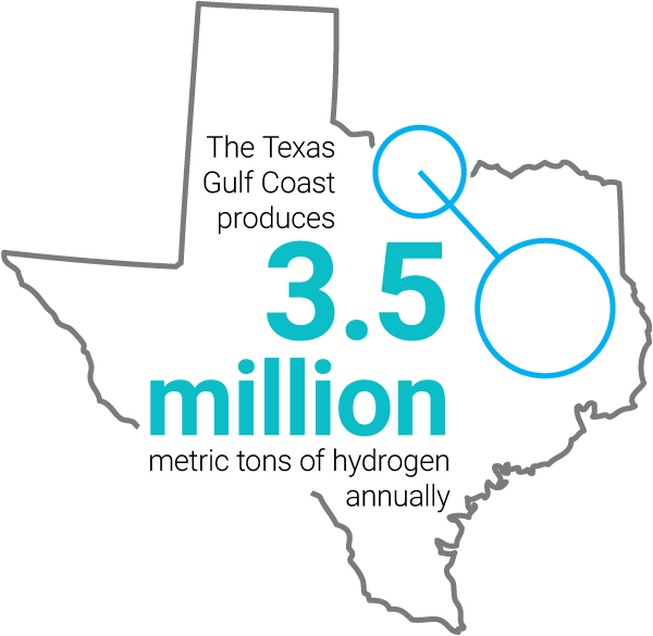 Texas graphic showing that the Texas Gulf Coast produces 3.5 million metric tons of hydrogen annually